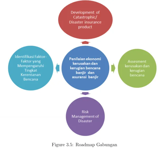 Figure 3.5: Roadmap Gabungan – Pepohonan