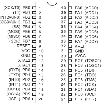Gambar 2.6. Fungsi masing-masing pin pada mikrokontroler ATmega32 