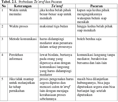 Tabel. 2.1.  Perbedaan Ta‟aruf dan Pacaran 