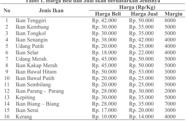 Tabel 1. Harga Beli dan Jual Ikan berdasarkan Jenisnya 