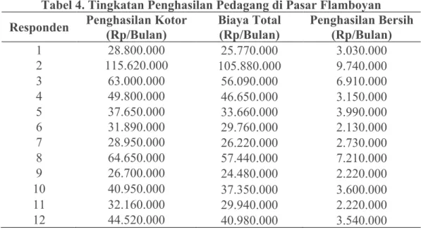 Tabel 3. Karakteristik Menurut Jumlah Tanggungan Keluarga  No  Golongan  Kategori  Jumlah 