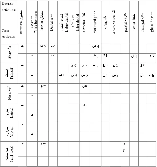 Tabel 2 Bunyi Konsonan Bahasa Arab 