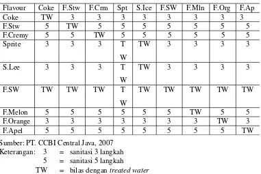Tabel 7. Matrix Cleaning dan Sanitasi