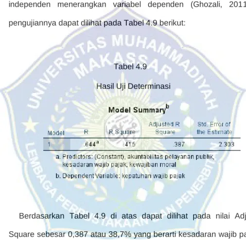 Tabel 4.9   Hasil Uji Determinasi  