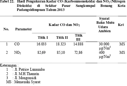 Tabel 22.  Hasil Pengukuran Kadar CO (Karbonmonoksida) dan NO2 (Nitrogen 