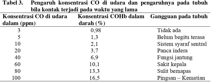 Tabel 3.  Pengaruh konsentrasi CO di udara dan pengaruhnya pada tubuh 