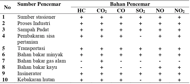 Tabel 2.    Sumber bahan pencemar yang menghasilkan bahan pencemar 