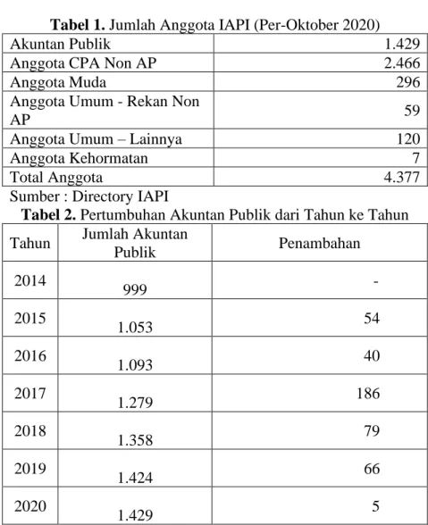 Tabel 1. Jumlah Anggota IAPI (Per-Oktober 2020) 