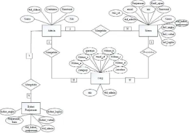 Gambar 4. 10 Entity Relationship Diagram 