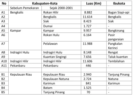 Tabel 3.1. Jumlah dan Luas Kabupaten/Kota Sesudah Pemekaran di Riau