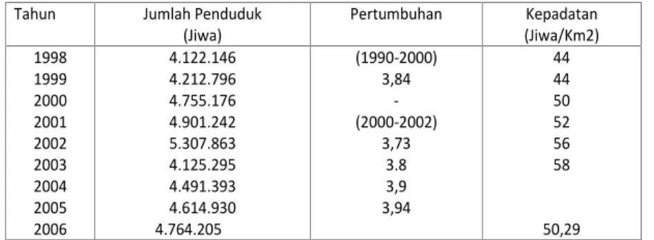 Tabel  3.2.  Jumlah  dan  Kepadatan  Penduduk  Provinsi  Riau Tahun  2005-2010