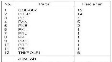 Tabel 3.4.  Rincian Perolehan Kursi Parpol Hasil Pemilu 1999 di DPRD Provinsi Riau