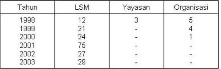 Tabel 3.5.  Perkembangan Jumlah LSM di Provinsi Riau