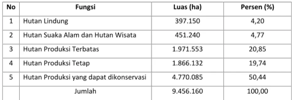 Tabel 4.4. Luas Kawasan Hutan Riau Menurut Fungsinya Dilihat dari Tata Guna Hutan Kesepakatan Tahun 1986