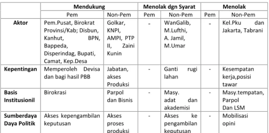 Tabel 4.6. Matrik Perpolitikan Lokal Konteks Isu Kebijakan Perkebunan Kelapa Sawit di Riau periode 1980-1987