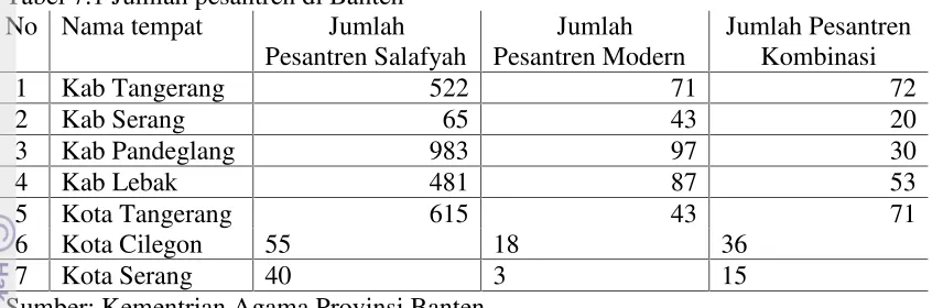 Tabel 7.1 Jumlah pesantren di Banten