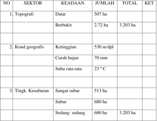 Tabel 4.4  Topografi dan Fisiografi Kecamatan Mangarabombang  