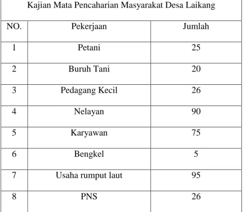 Tabel 4.5  mata pencaharian desa laikang  Kajian Mata Pencaharian Masyarakat Desa Laikang 