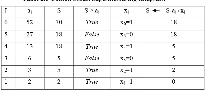 Tabel 2.1 Contoh Solusi Superincreasing Knapsack 
