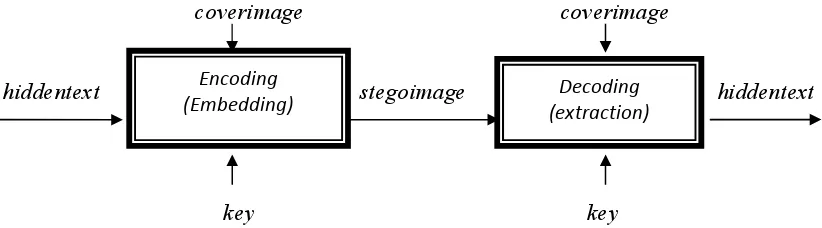 Gambar 2.5 Konsep Dasar Steganografi 