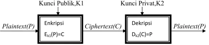 Gambar 2.3 Skema Kriptografi Asimetris 