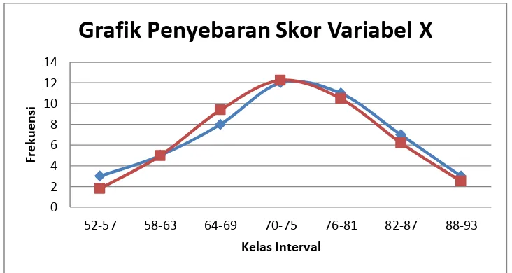 Grafik Penyebaran Skor Variabel X 