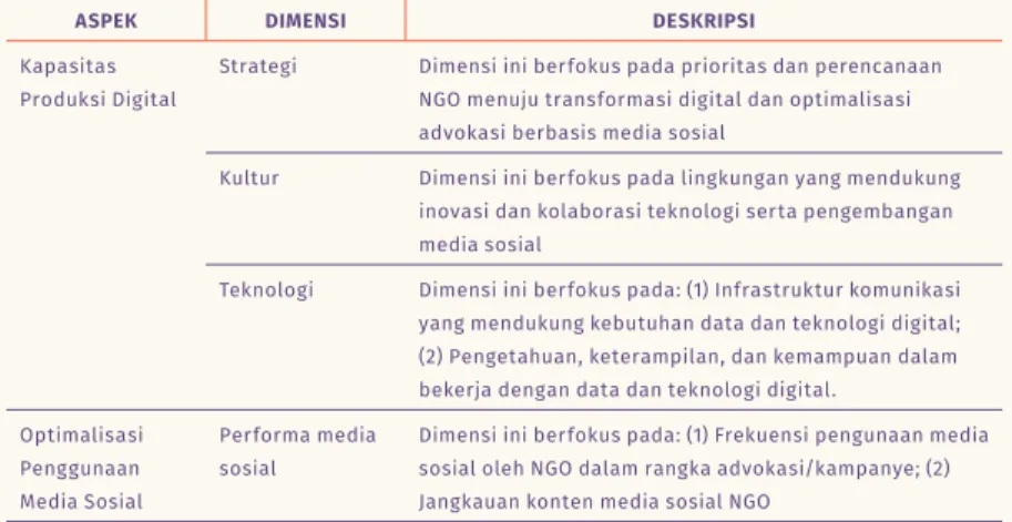 Tabel 2. Deskripsi Dimensi Indeks