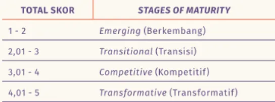 Tabel 3. Range skor stages of maturity