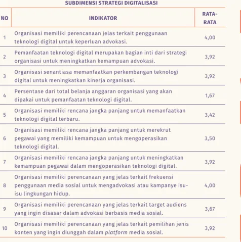Tabel 5. Indikator Dimensi Strategi
