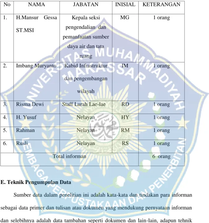 Tabel 1.Informan Penelitian 