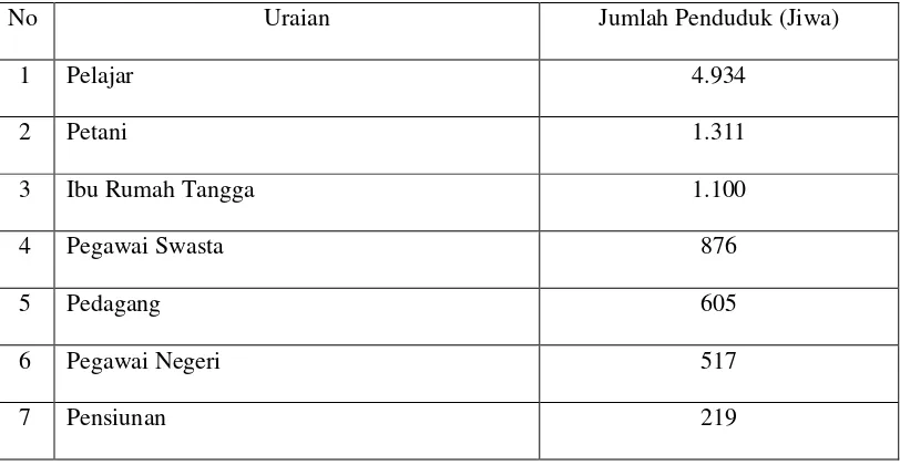 Tabel 2. Komposisi Penduduk Menurut Jenis Mata Pencaharian Desa Wonosari 