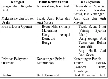 TABEL 2.1. Perbedaan Bank Konvensional dan Bank Syariah 