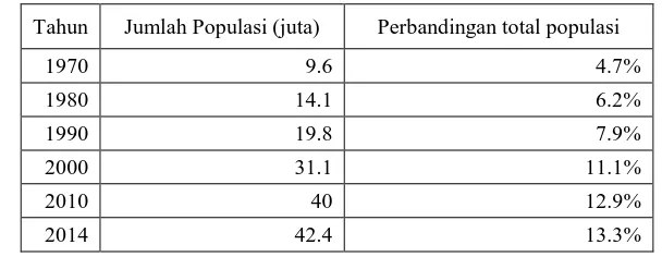 Tabel 1.5 Peningkatan Populasi Imigran di AS. 