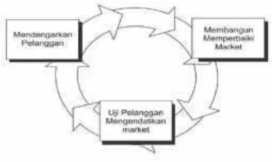 Gambar 3.2 Metode Pendekatan Prototype Paradigma(Sumber : Pressman, Roger S., 2002, Rekayasa Perangkat Lunak: Pendekatan Praktisi jilidDua, Penerbit: Andi Offset, Yogyakarta).