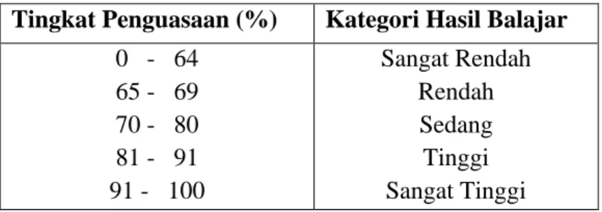 Tabel 3.3. Standar Ketuntasan Bahasa Indonesia  Tingkat Penguasaan (%)  Kategori Hasil Balajar 