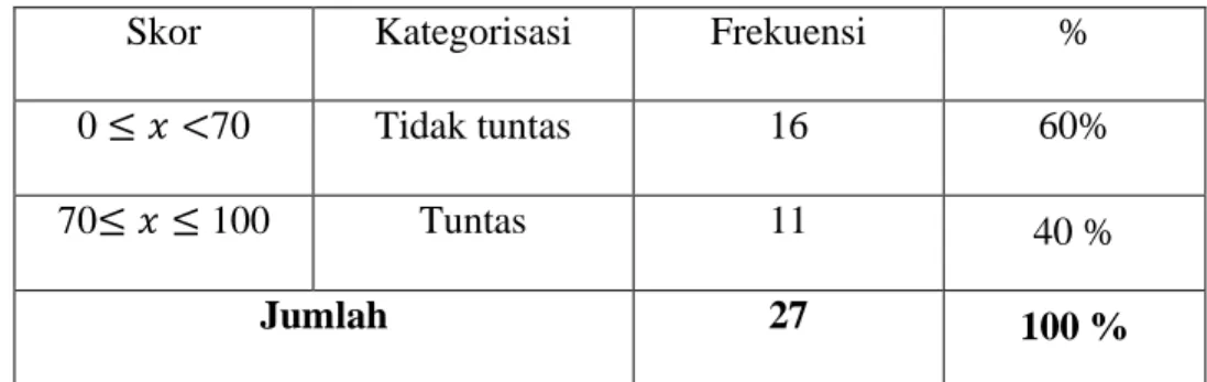 Tabel 4.3. Deskripsi Ketuntasan Hasil Belajar Bahasa Indonesia 