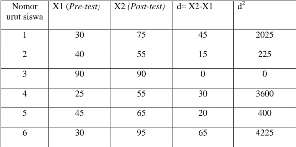 Tabel 4.7 Analisis Skor Pre-test dan Post-test  Nomor   urut siswa  X1 (Pre-test)  X2 (Post-test)  d= X2-X1  d 2 1  30  75  45  2025  2  40  55  15  225  3  90  90  0  0  4  25  55  30  3600  5  45  65  20  400  6  30  95  65  4225 