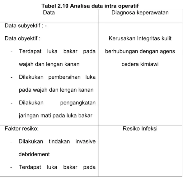 Tabel 2.10 Analisa data intra operatif 