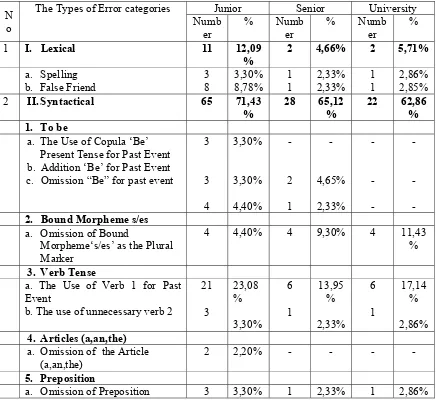 Table 1. The Compression of Error Categories of Students in Three Levels 