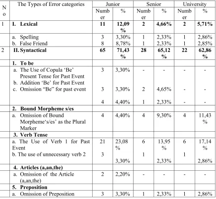 Table 1. The Compression of Error Categories of Students in Three Levels 
