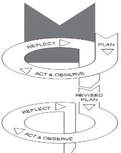 Figure 01 :  Kemmis and McTaggart’s action research spiral  