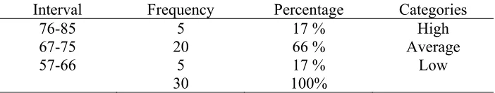 Table 3. The Invariant Frequency Distribution of Linguistic Intelligence 