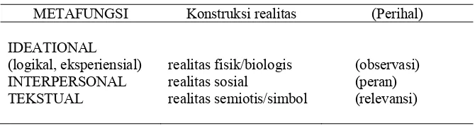 Tabel 1. Metafungsi dan konstruksi realitas 