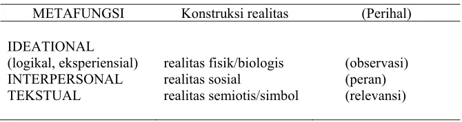 Tabel 1. Metafungsi dan konstruksi realitas 