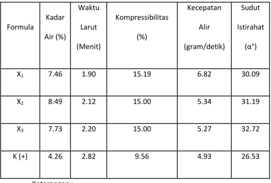 Tabel 4.1 Data hasil penelitian evaluasi fisik granul  