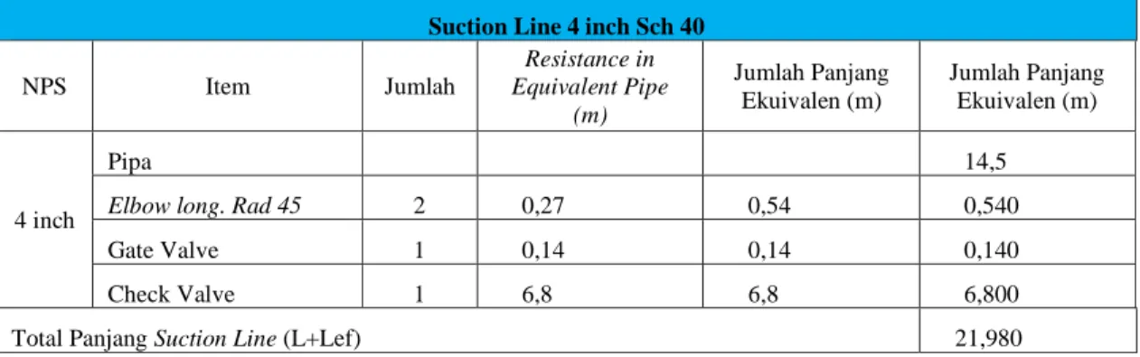 Tabel 4.4 Data Sistem Perpipaan Sisi Suction 