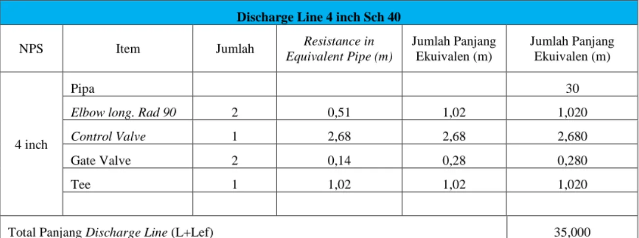 Tabel 4.5 Data Sistem Perpipaan Sisi Discharge 