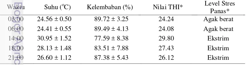 Tabel 3  Suhu, kelembaban dan level stres panas*di kandang  