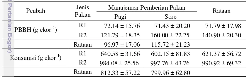 Tabel 4  PBBH dan konsumsi bahan kering harian domba 