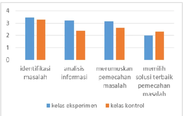 Gambar 1. Perbandingan Rata-rata Thinking Skill  Setiap Indikator 